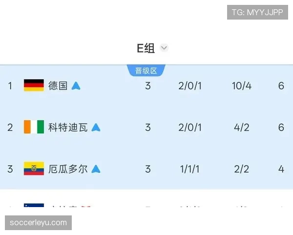 世界杯E组末轮双赛结果:科特迪瓦取胜,厄瓜多尔胜德国 世界杯E组末轮双赛结果:科特迪瓦取胜,厄瓜多尔胜德国
